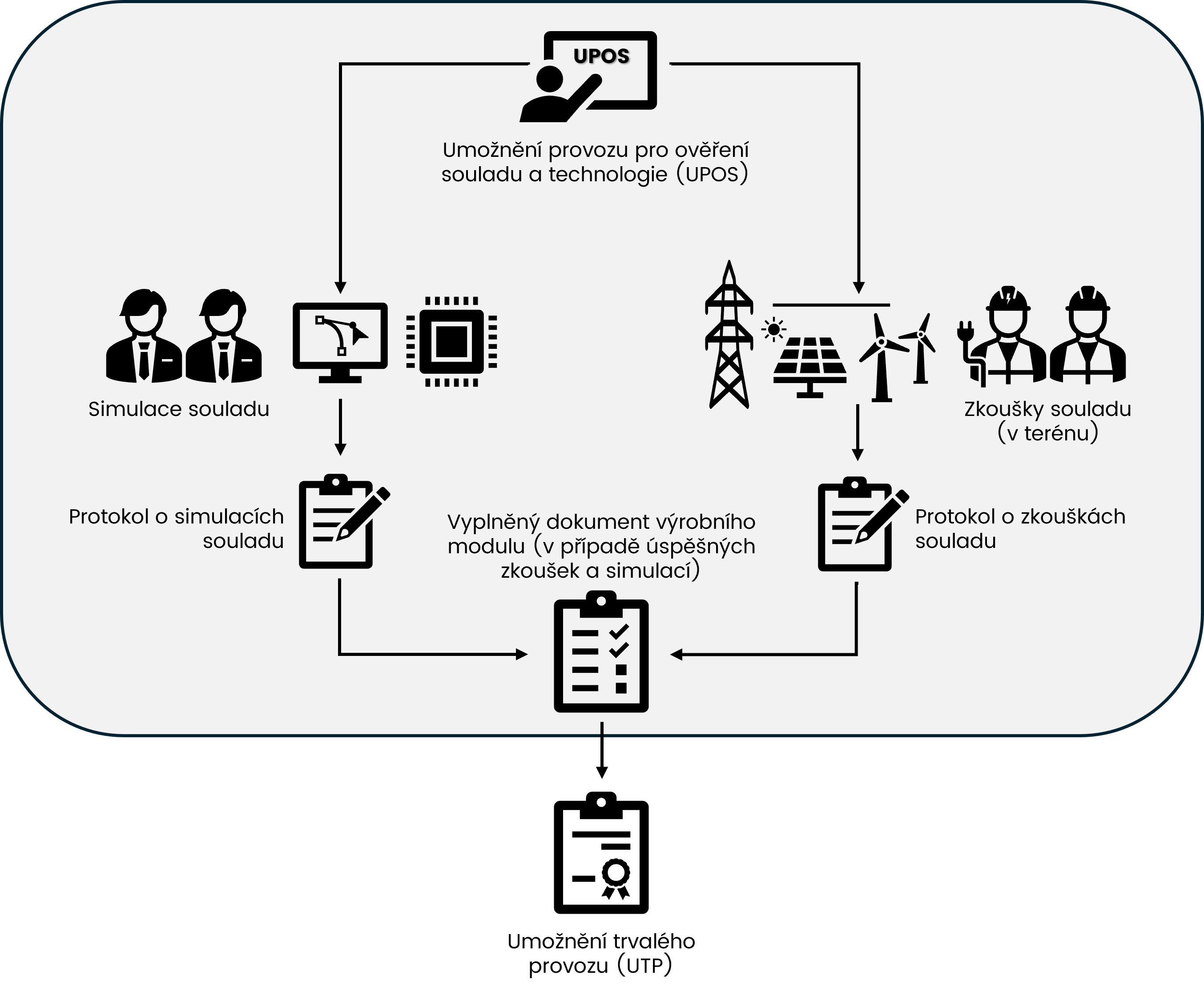 Proces UPOS s cílem získání UTP